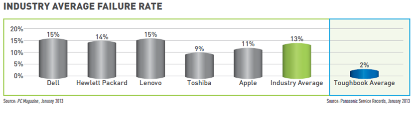 toughbook-vs-consumer-failure-rates.png